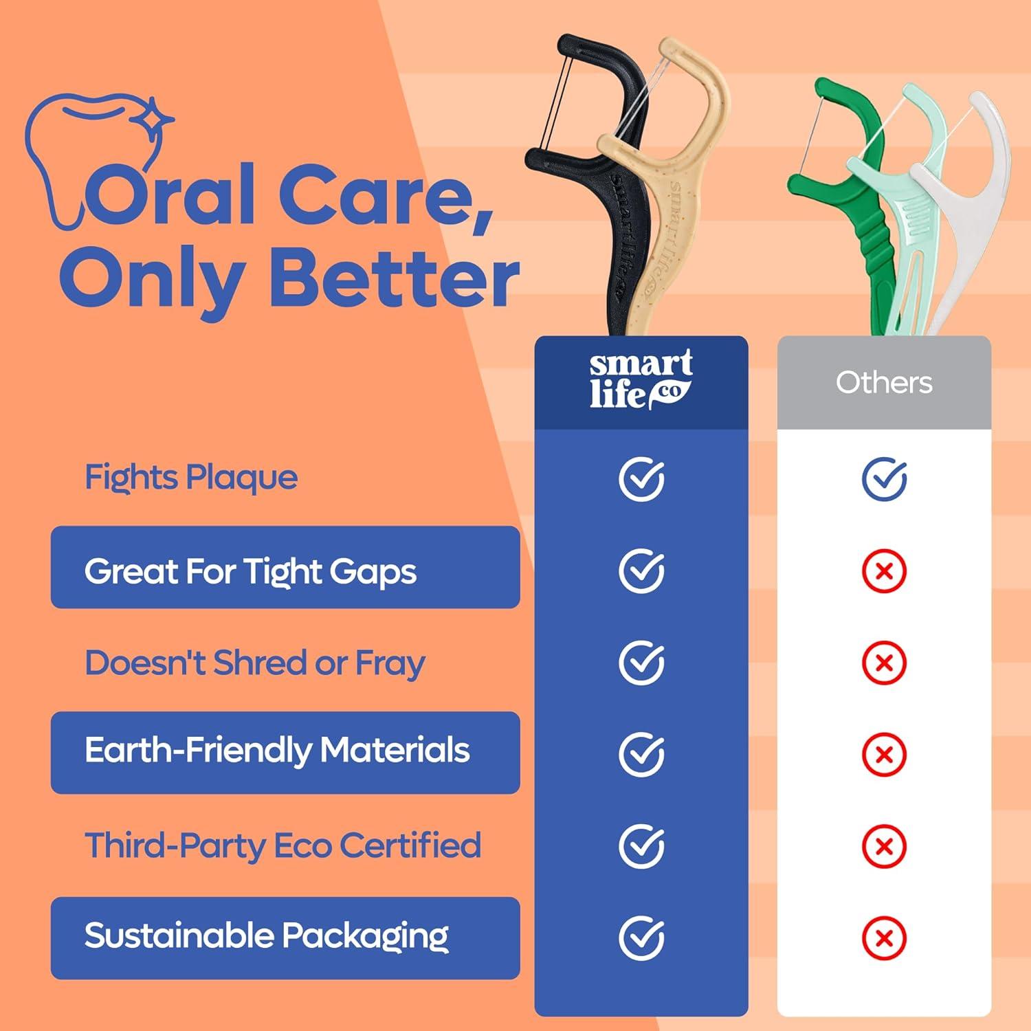 image:imageSmartLifeco EcoFriendly DualThread Dental Floss Picks 200ct Flossers Made with Straw Wheat Blend Superior AntiShred for Tight Gaps Tooth Pick Stick for Adults Soft on Gum amp Teeth MintUnflavored