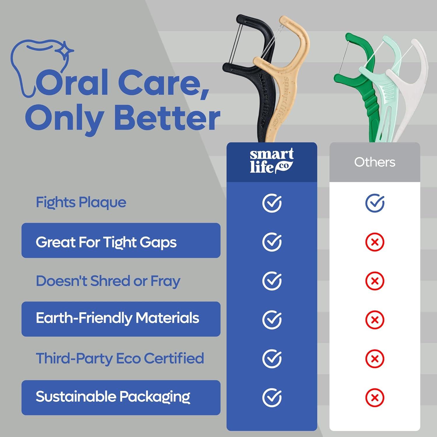 image:imageSmartLifeco EcoFriendly DualThread Dental Floss Picks 200ct Flossers Made with Straw Wheat Blend Superior AntiShred for Tight Gaps Tooth Pick Stick for Adults Soft on Gum amp Teeth MintCharcoal