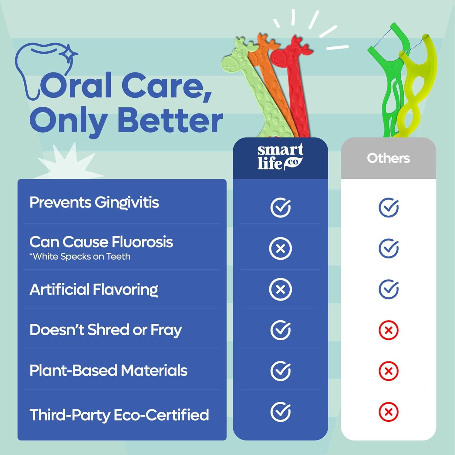 image:imageSmartLifeco EcoFriendly Kids Flossers 100ct The Original Straw Wheat Dental Floss Picks for Children Fluoride amp PFA Free Toothpick Flossing Sticks for Toddlers Teeth No Shred Thread Mint1 Count Pack of 200
